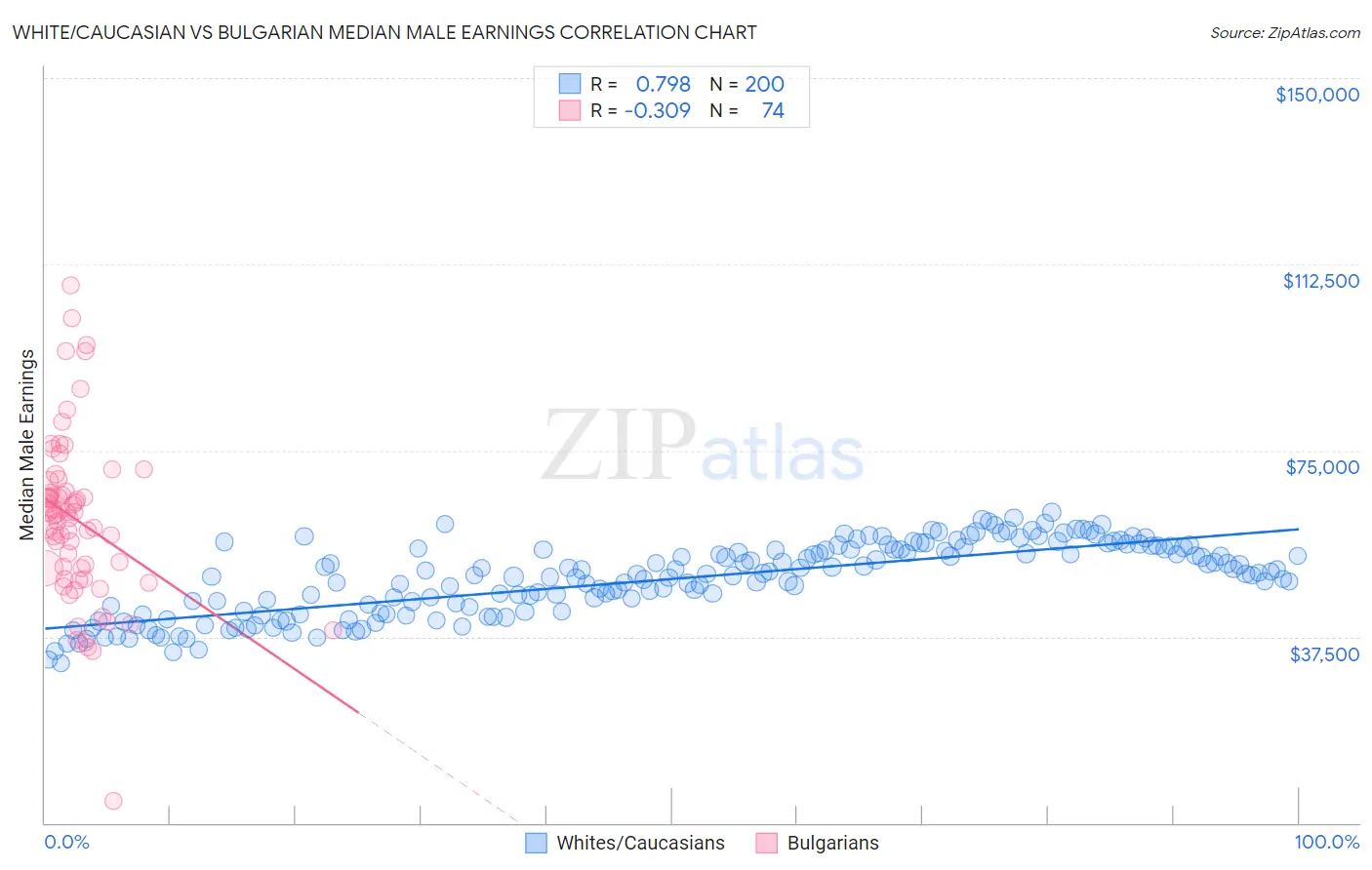 White/Caucasian vs Bulgarian Median Male Earnings