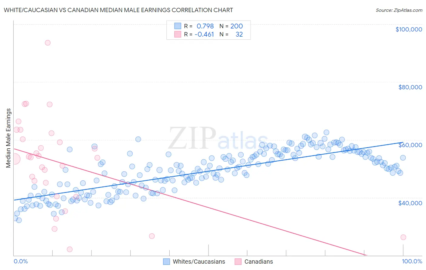 White/Caucasian vs Canadian Median Male Earnings