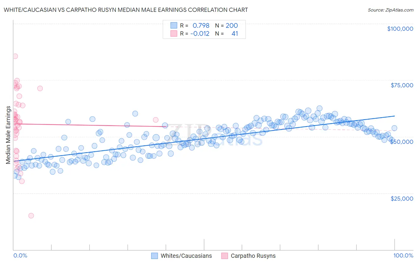 White/Caucasian vs Carpatho Rusyn Median Male Earnings