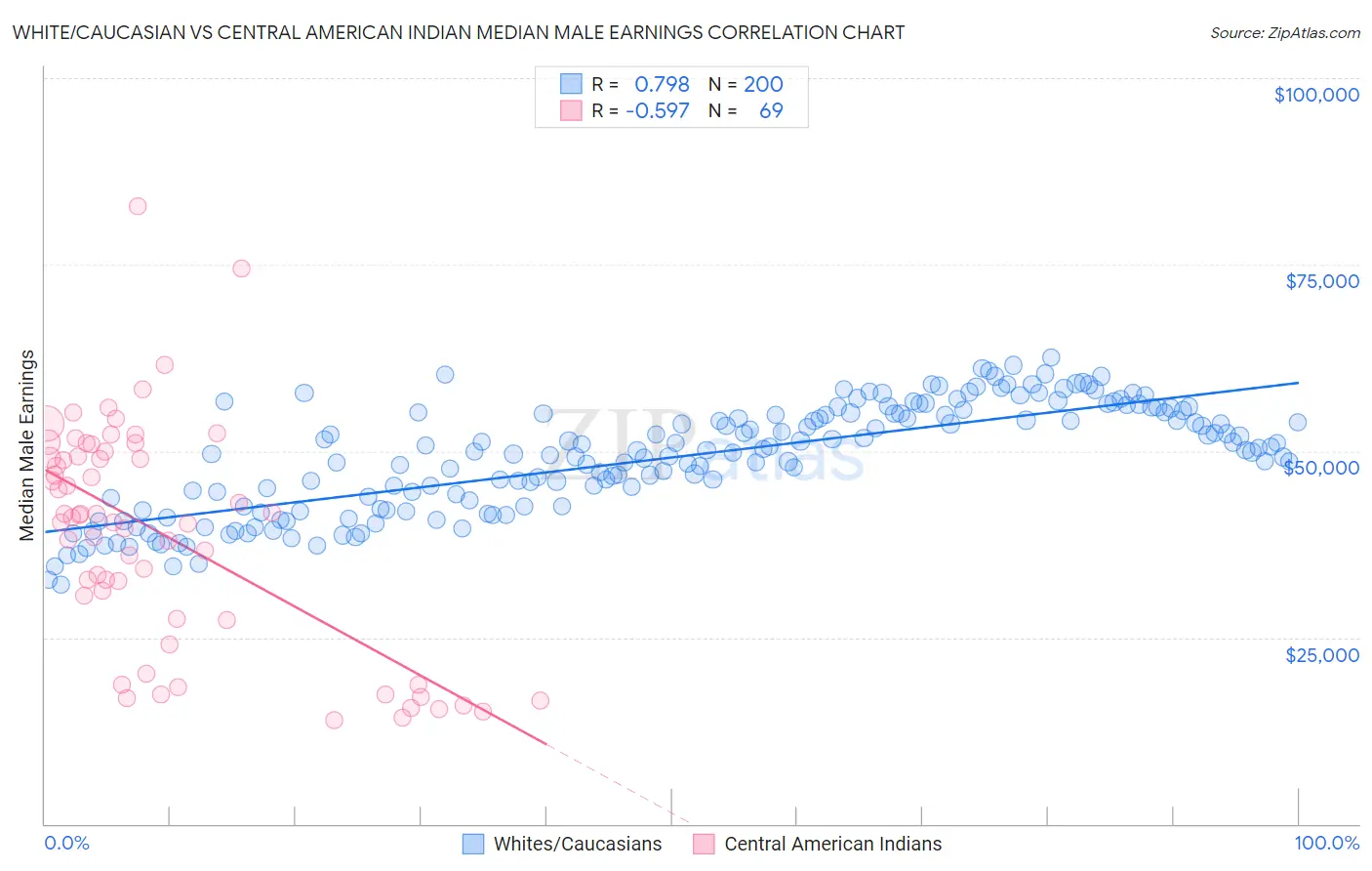 White/Caucasian vs Central American Indian Median Male Earnings