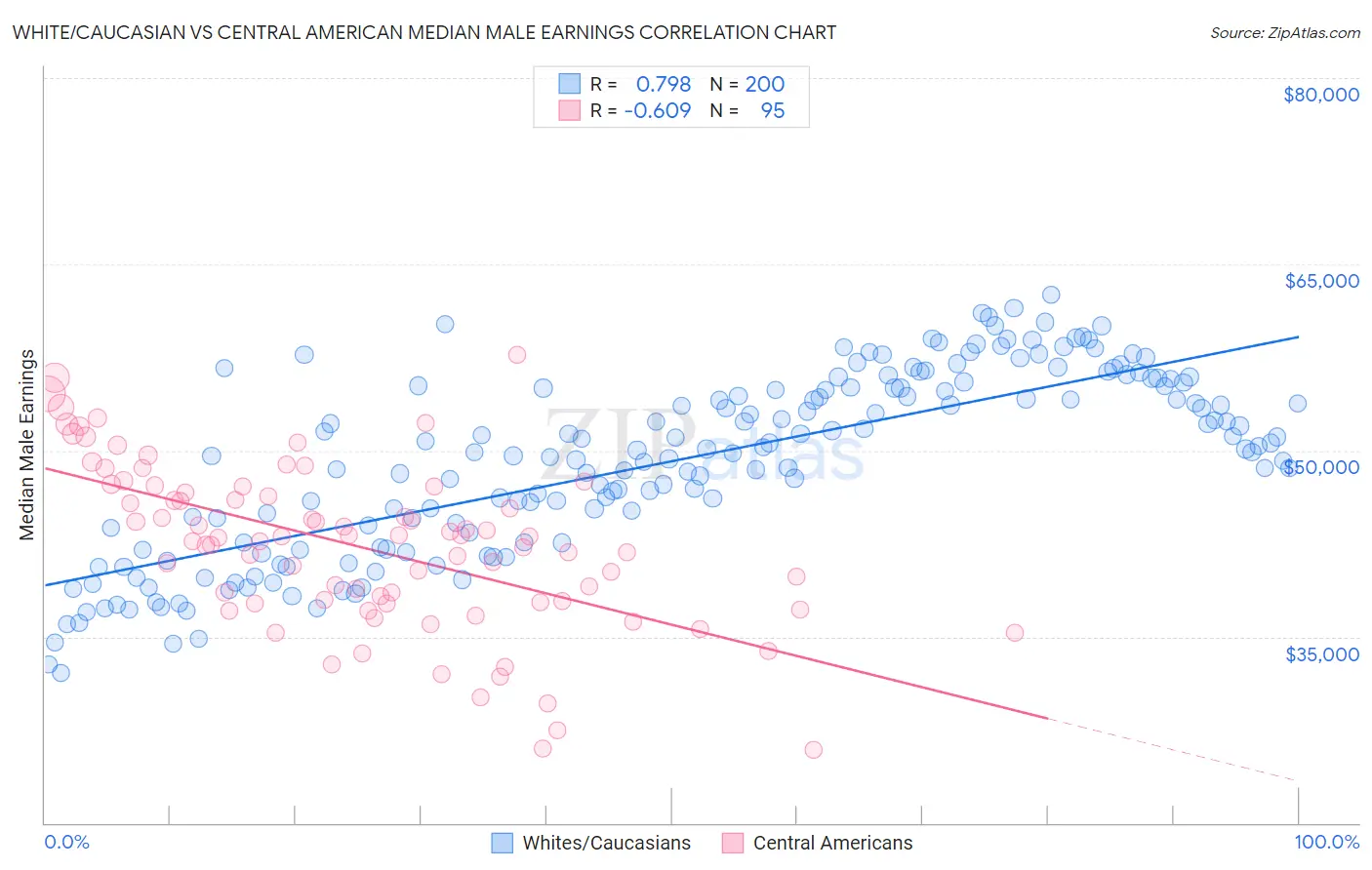 White/Caucasian vs Central American Median Male Earnings