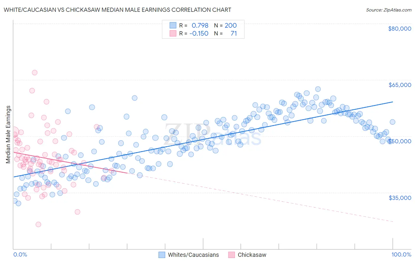 White/Caucasian vs Chickasaw Median Male Earnings