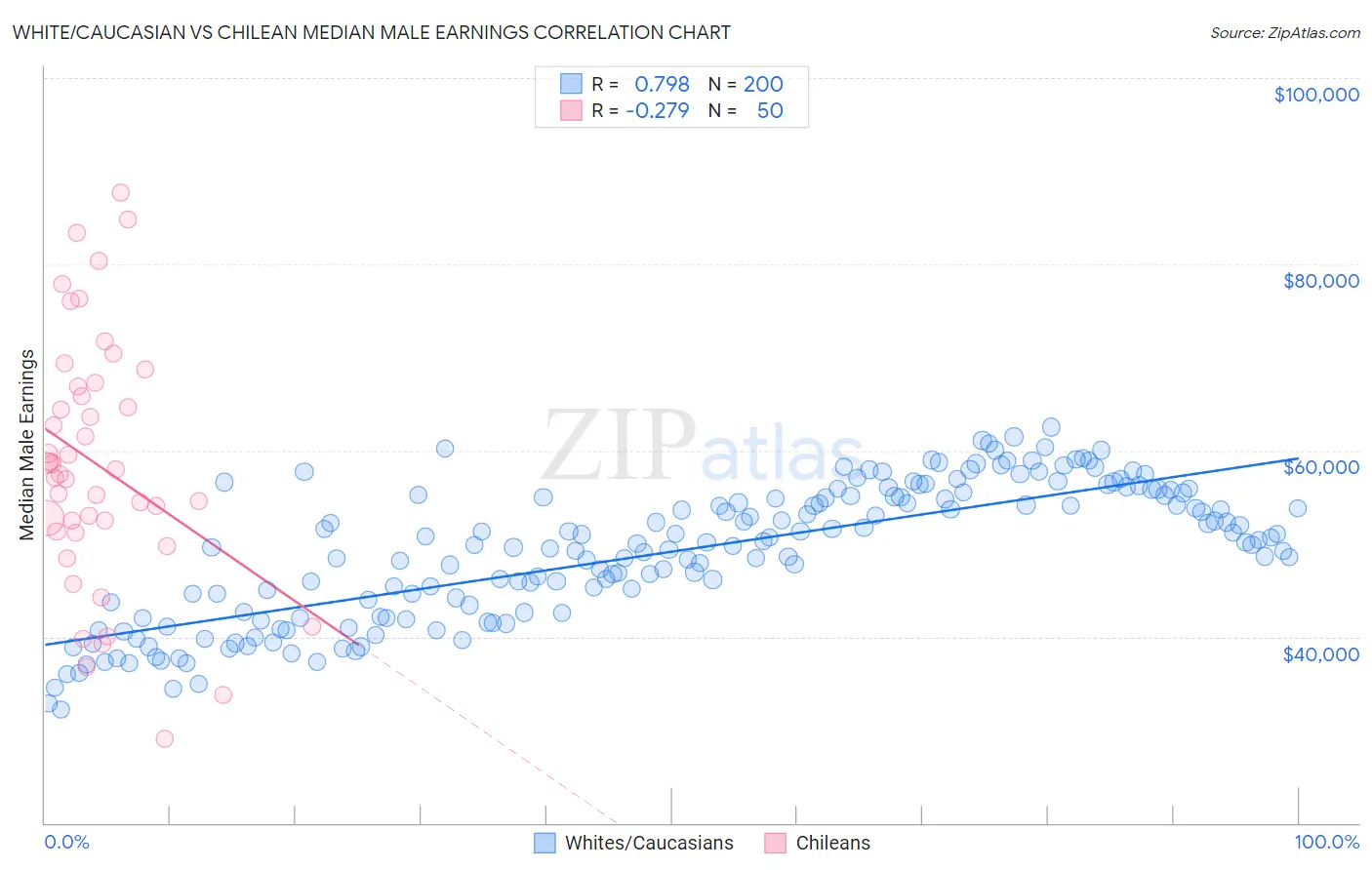 White/Caucasian vs Chilean Median Male Earnings