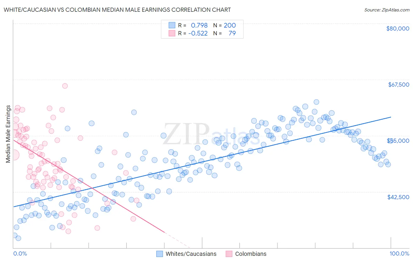 White/Caucasian vs Colombian Median Male Earnings