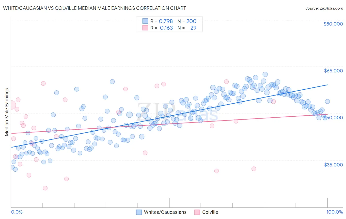 White/Caucasian vs Colville Median Male Earnings