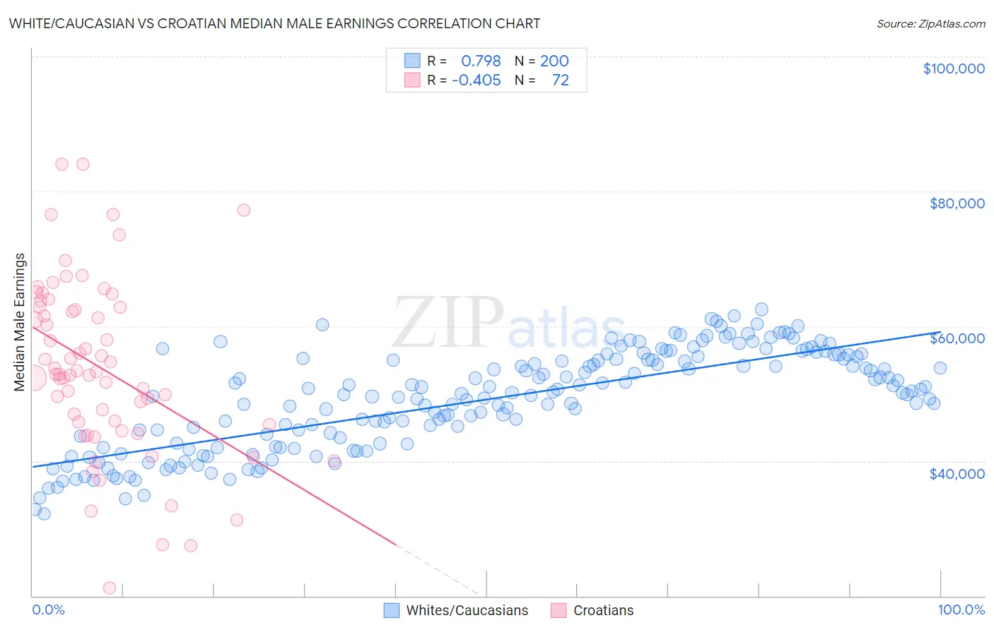 White/Caucasian vs Croatian Median Male Earnings