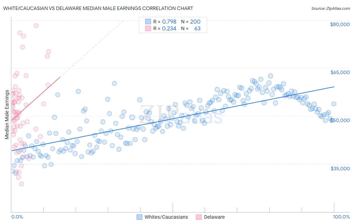 White/Caucasian vs Delaware Median Male Earnings