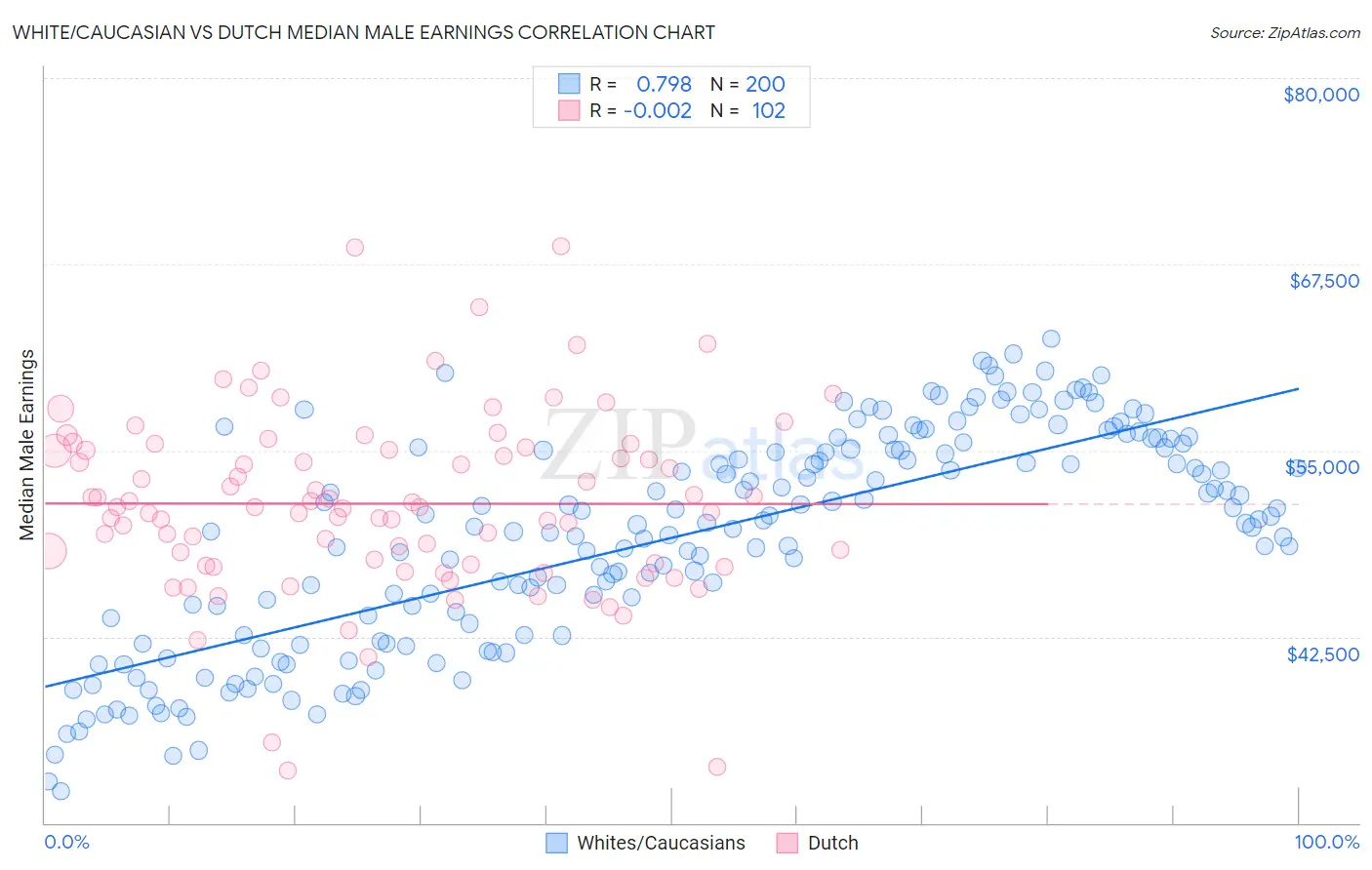 White/Caucasian vs Dutch Median Male Earnings