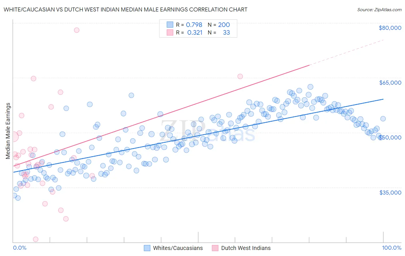 White/Caucasian vs Dutch West Indian Median Male Earnings