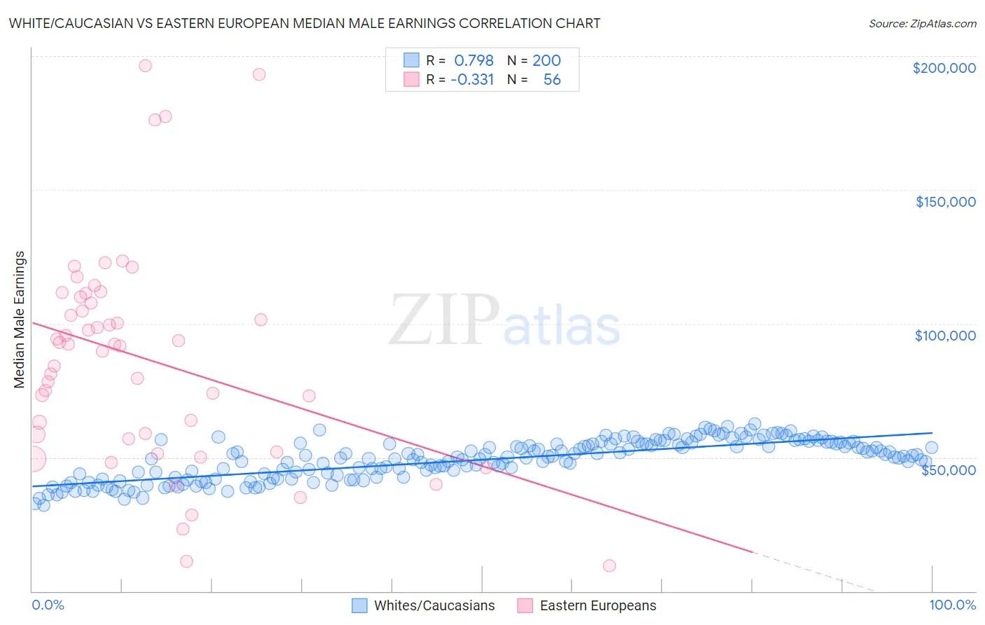 White/Caucasian vs Eastern European Median Male Earnings