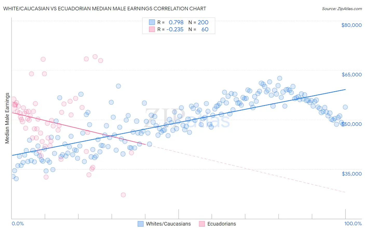 White/Caucasian vs Ecuadorian Median Male Earnings