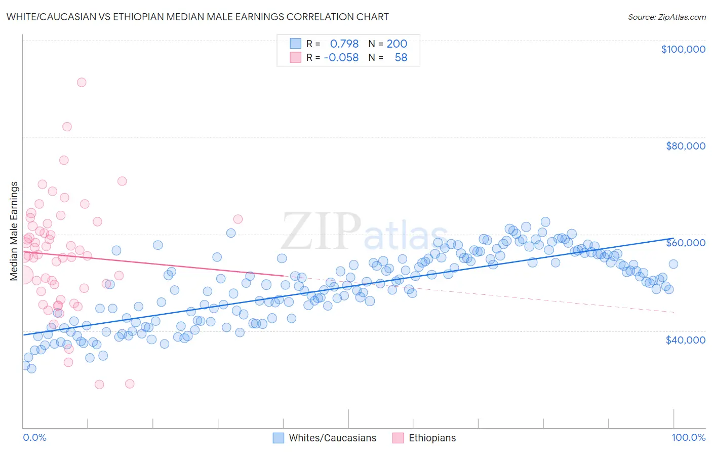 White/Caucasian vs Ethiopian Median Male Earnings