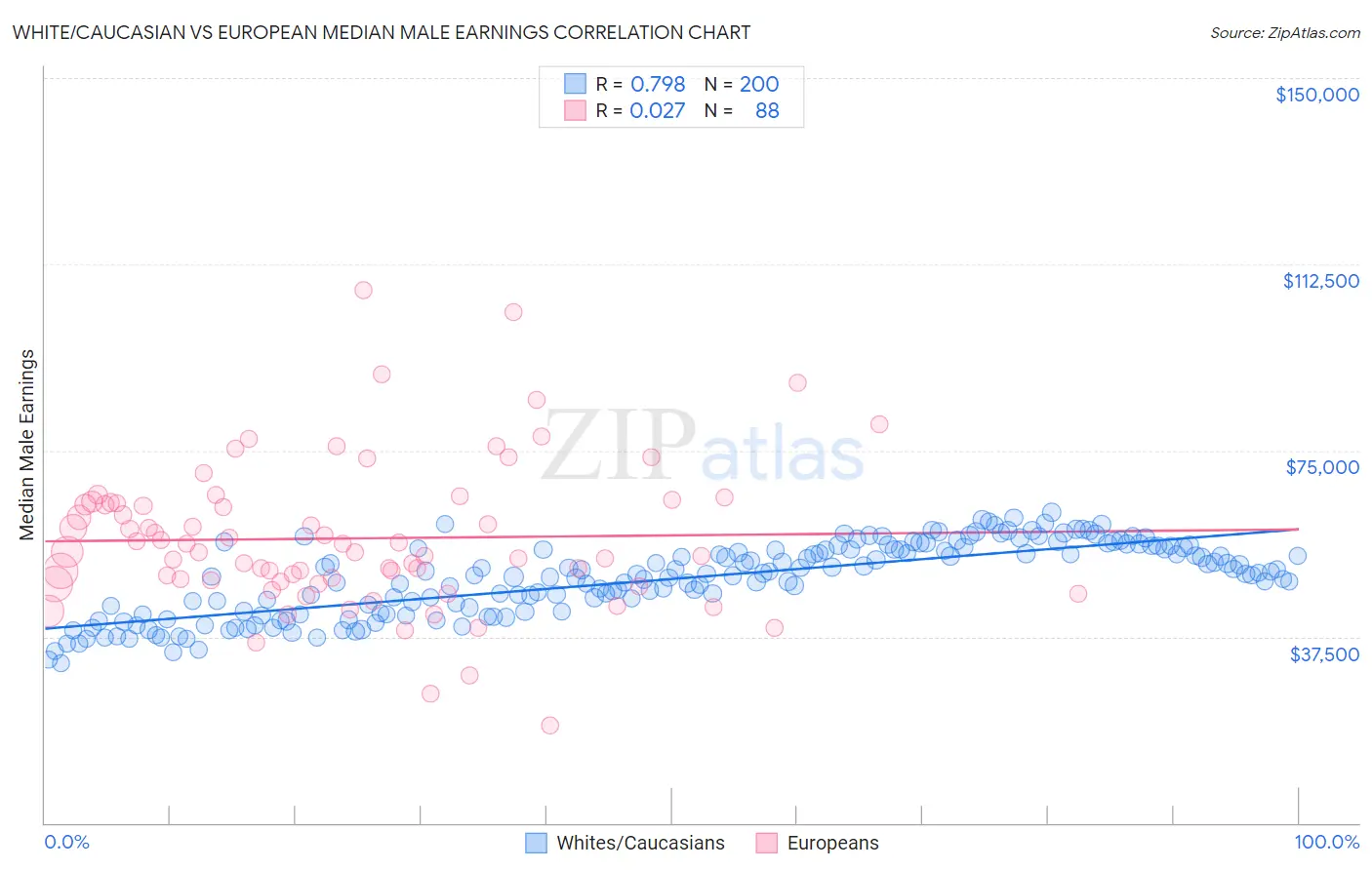 White/Caucasian vs European Median Male Earnings