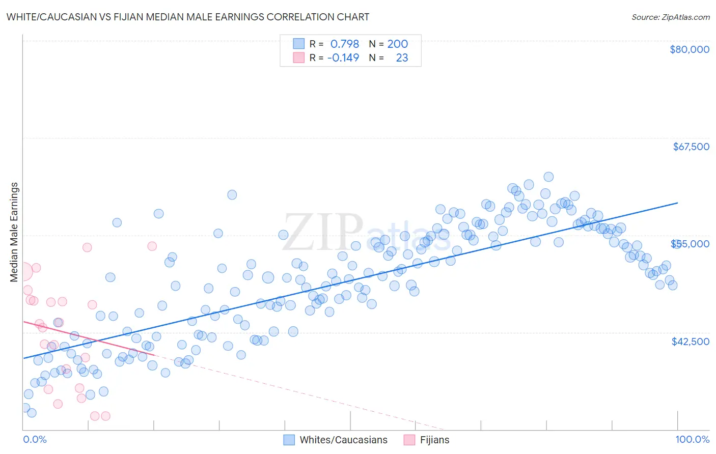 White/Caucasian vs Fijian Median Male Earnings