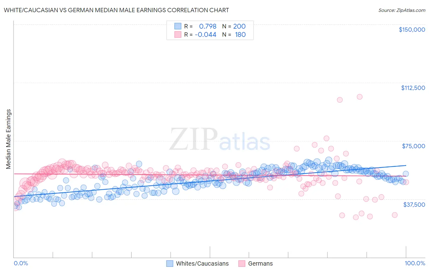 White/Caucasian vs German Median Male Earnings