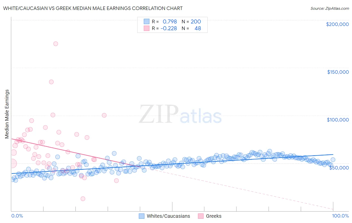 White/Caucasian vs Greek Median Male Earnings