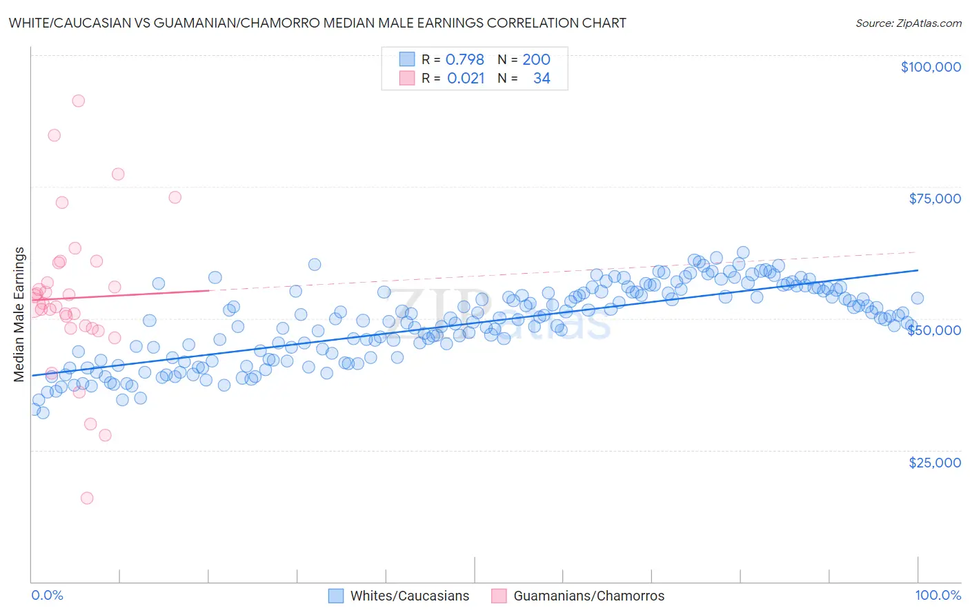 White/Caucasian vs Guamanian/Chamorro Median Male Earnings