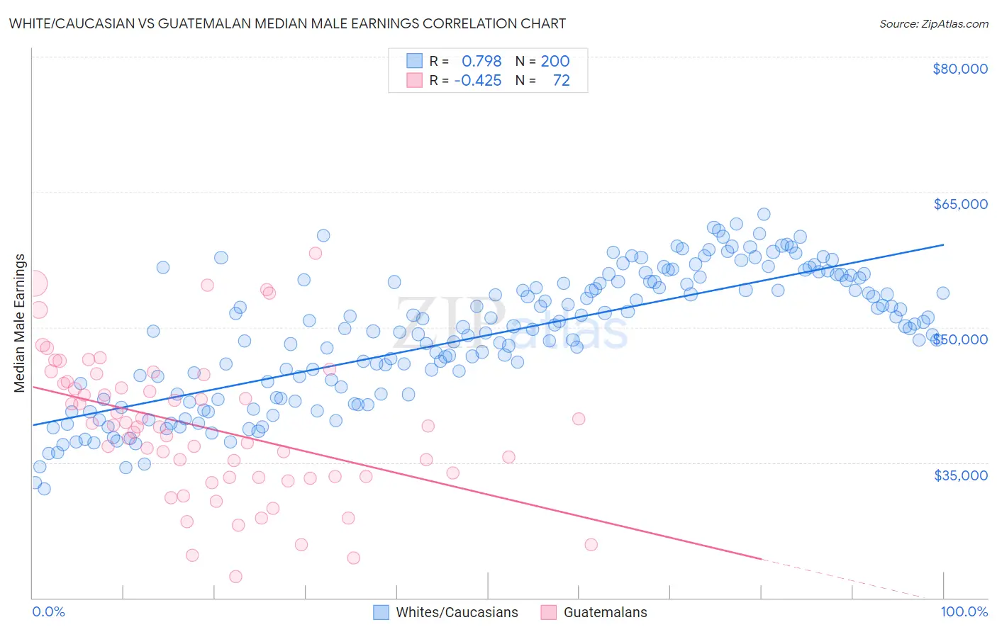 White/Caucasian vs Guatemalan Median Male Earnings