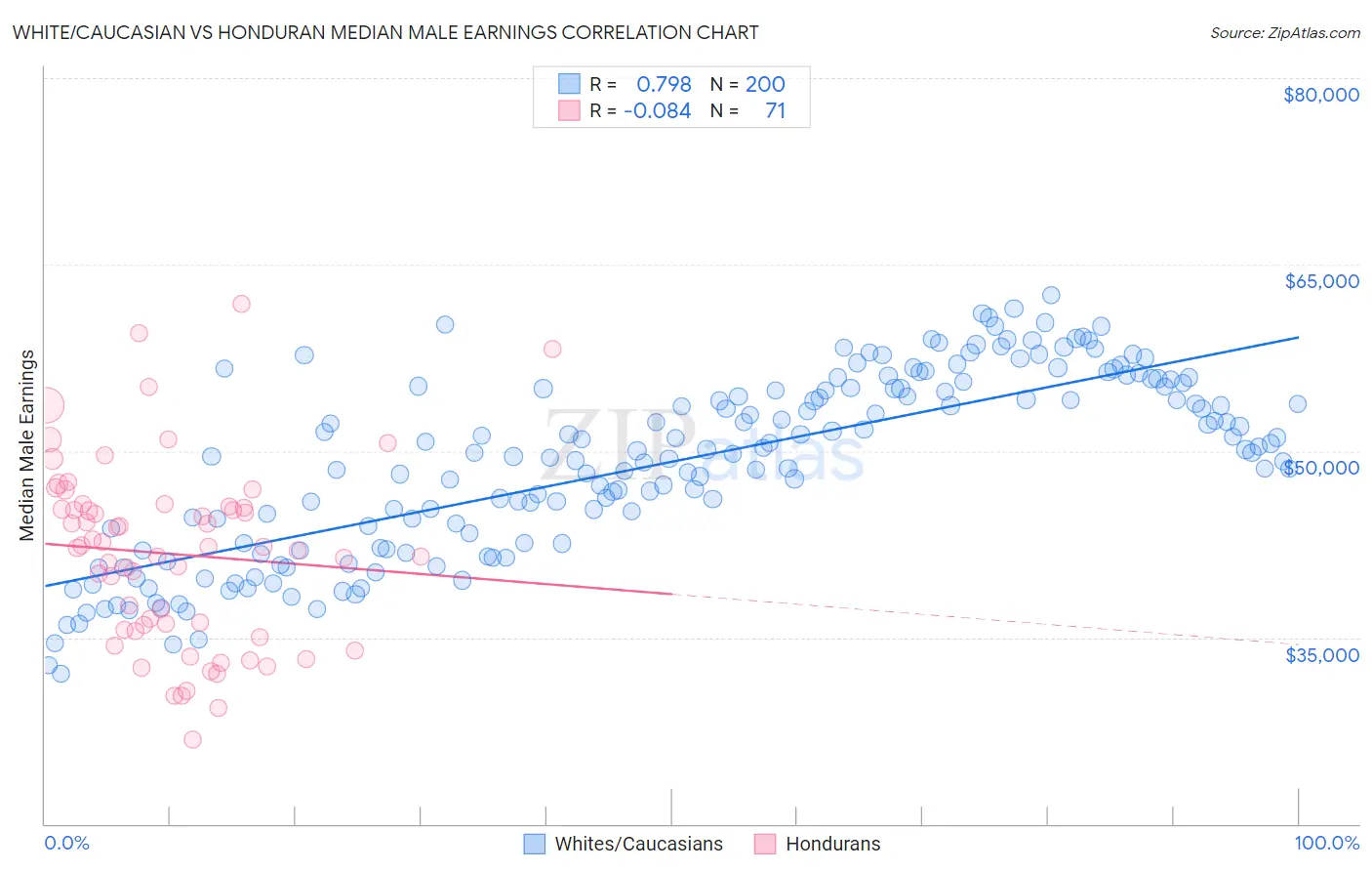 White/Caucasian vs Honduran Median Male Earnings