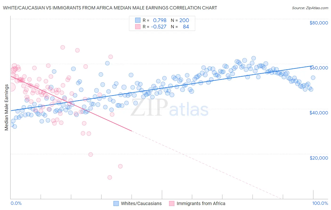 White/Caucasian vs Immigrants from Africa Median Male Earnings