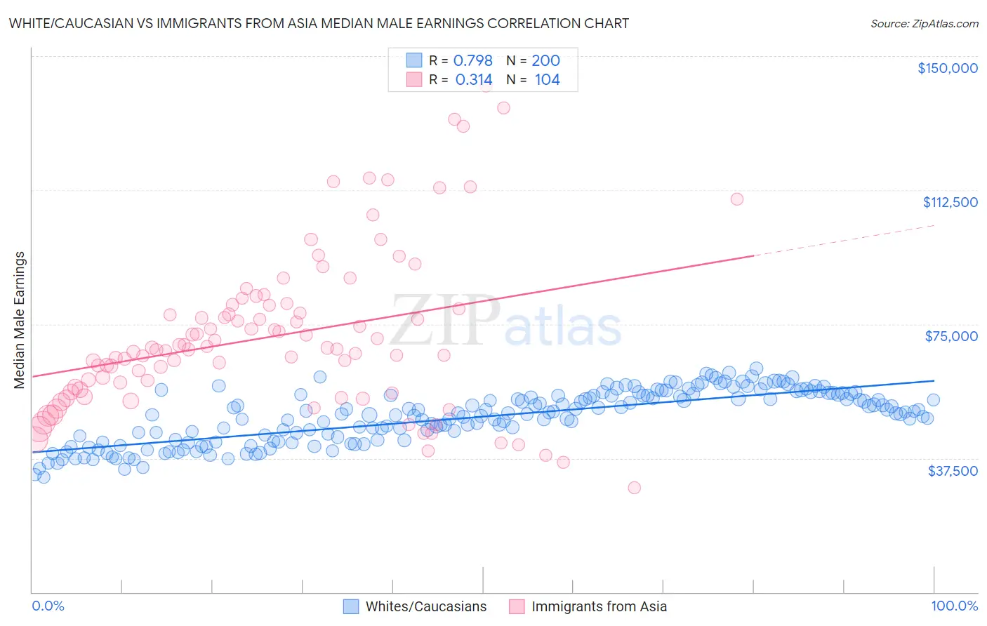White/Caucasian vs Immigrants from Asia Median Male Earnings
