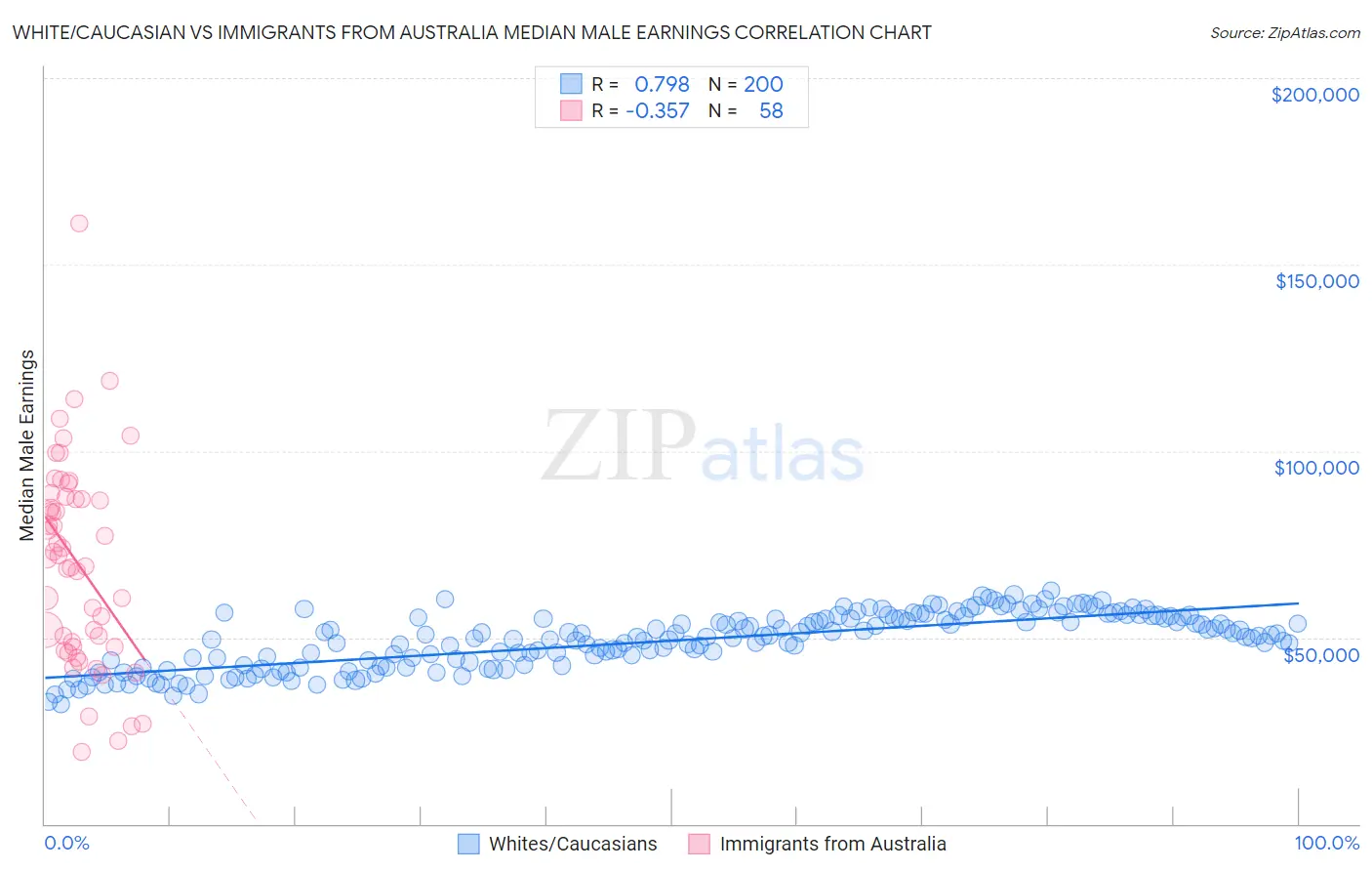 White/Caucasian vs Immigrants from Australia Median Male Earnings