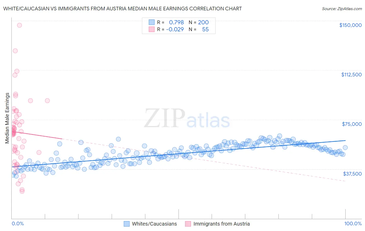 White/Caucasian vs Immigrants from Austria Median Male Earnings