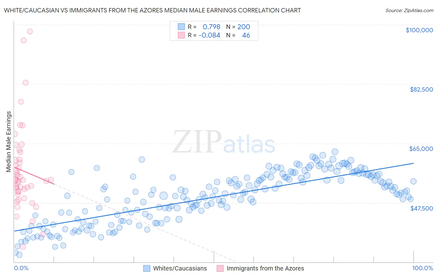 White/Caucasian vs Immigrants from the Azores Median Male Earnings