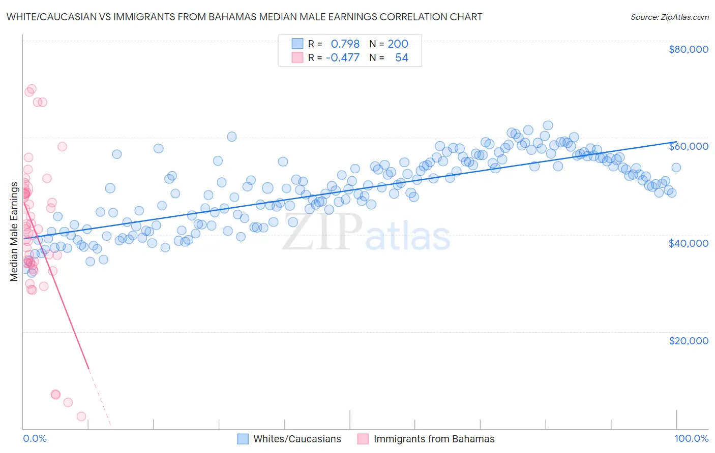 White/Caucasian vs Immigrants from Bahamas Median Male Earnings