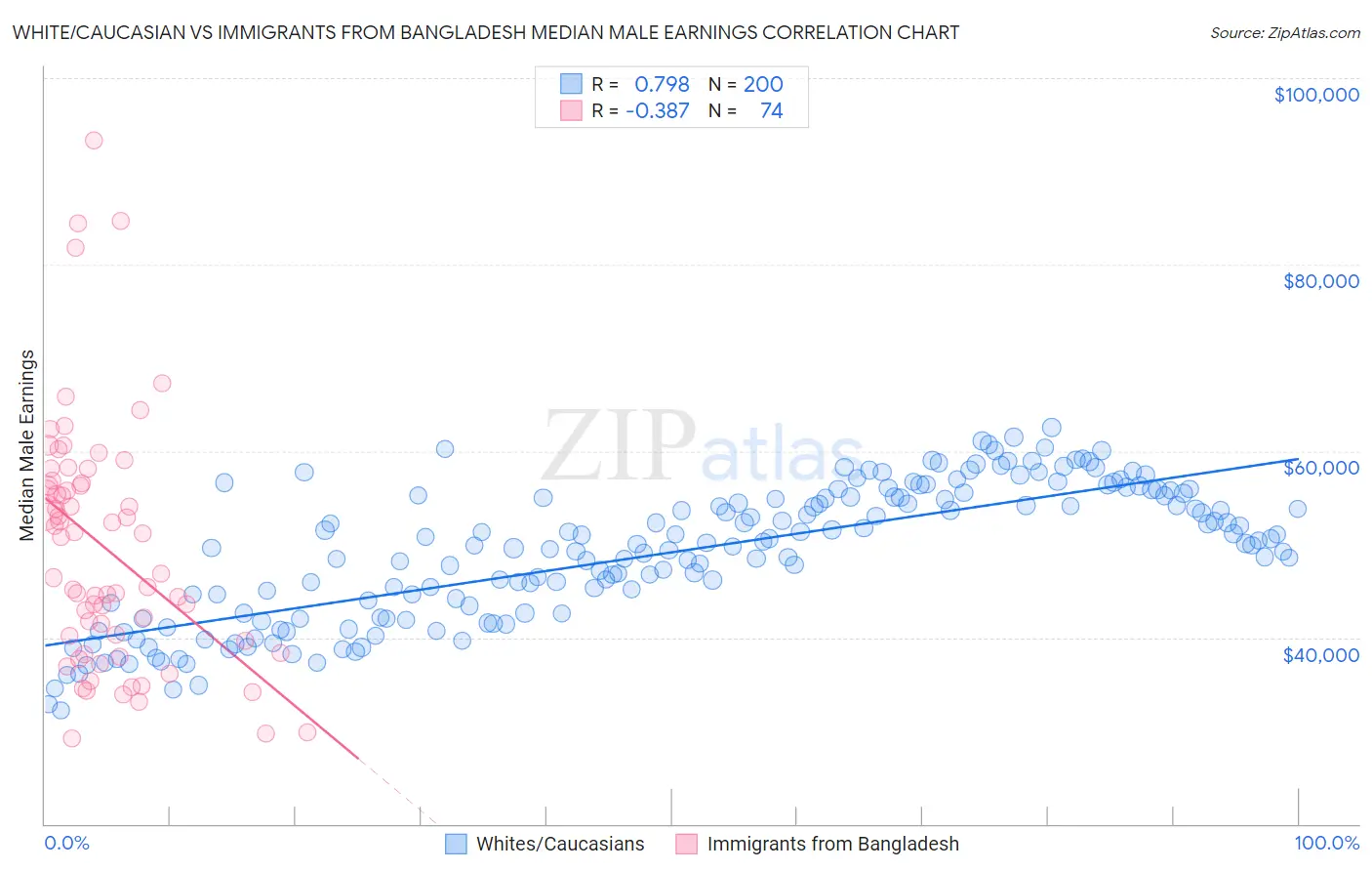 White/Caucasian vs Immigrants from Bangladesh Median Male Earnings