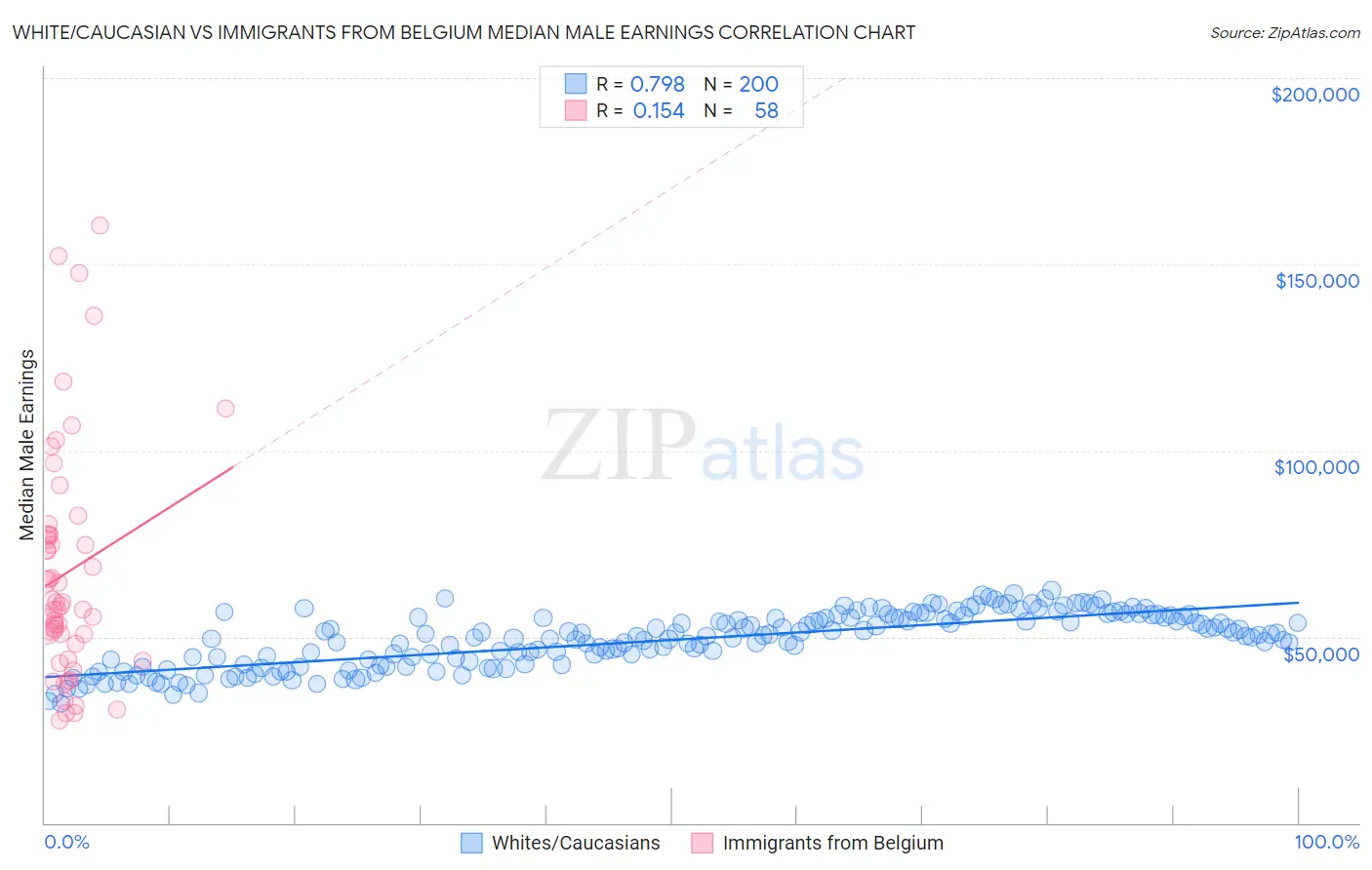 White/Caucasian vs Immigrants from Belgium Median Male Earnings