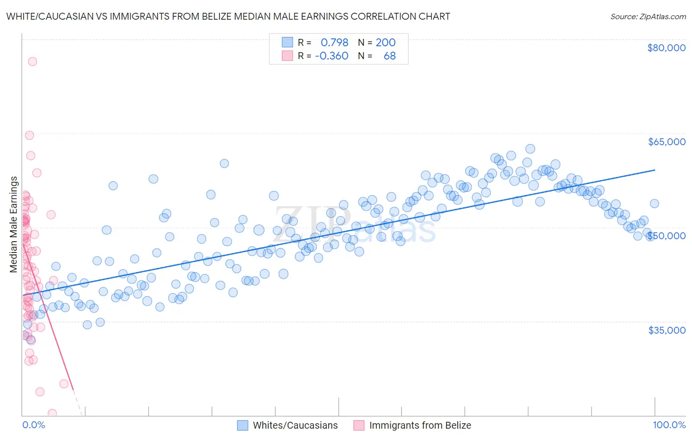 White/Caucasian vs Immigrants from Belize Median Male Earnings