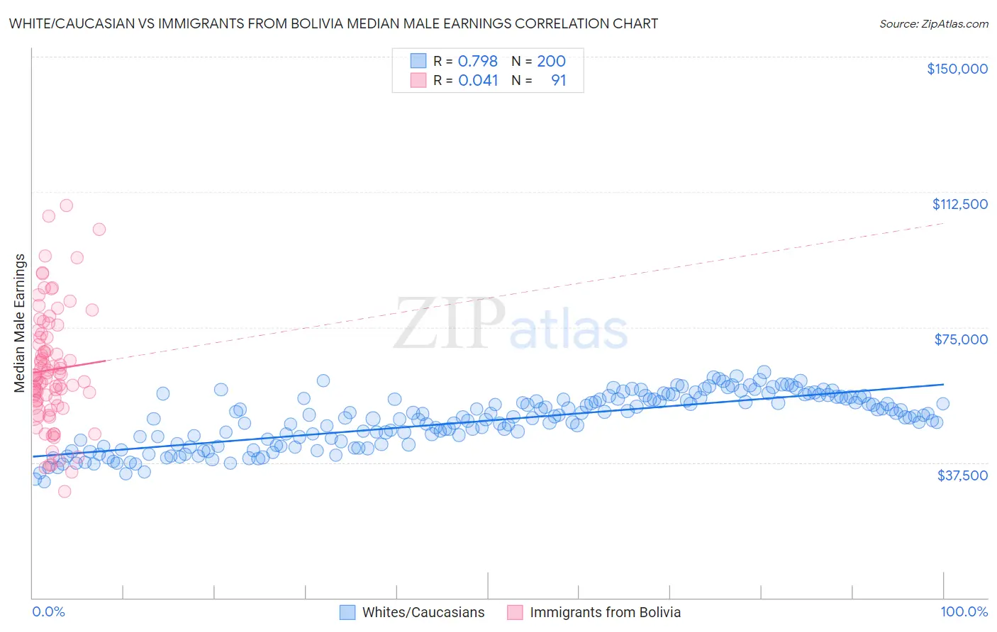 White/Caucasian vs Immigrants from Bolivia Median Male Earnings