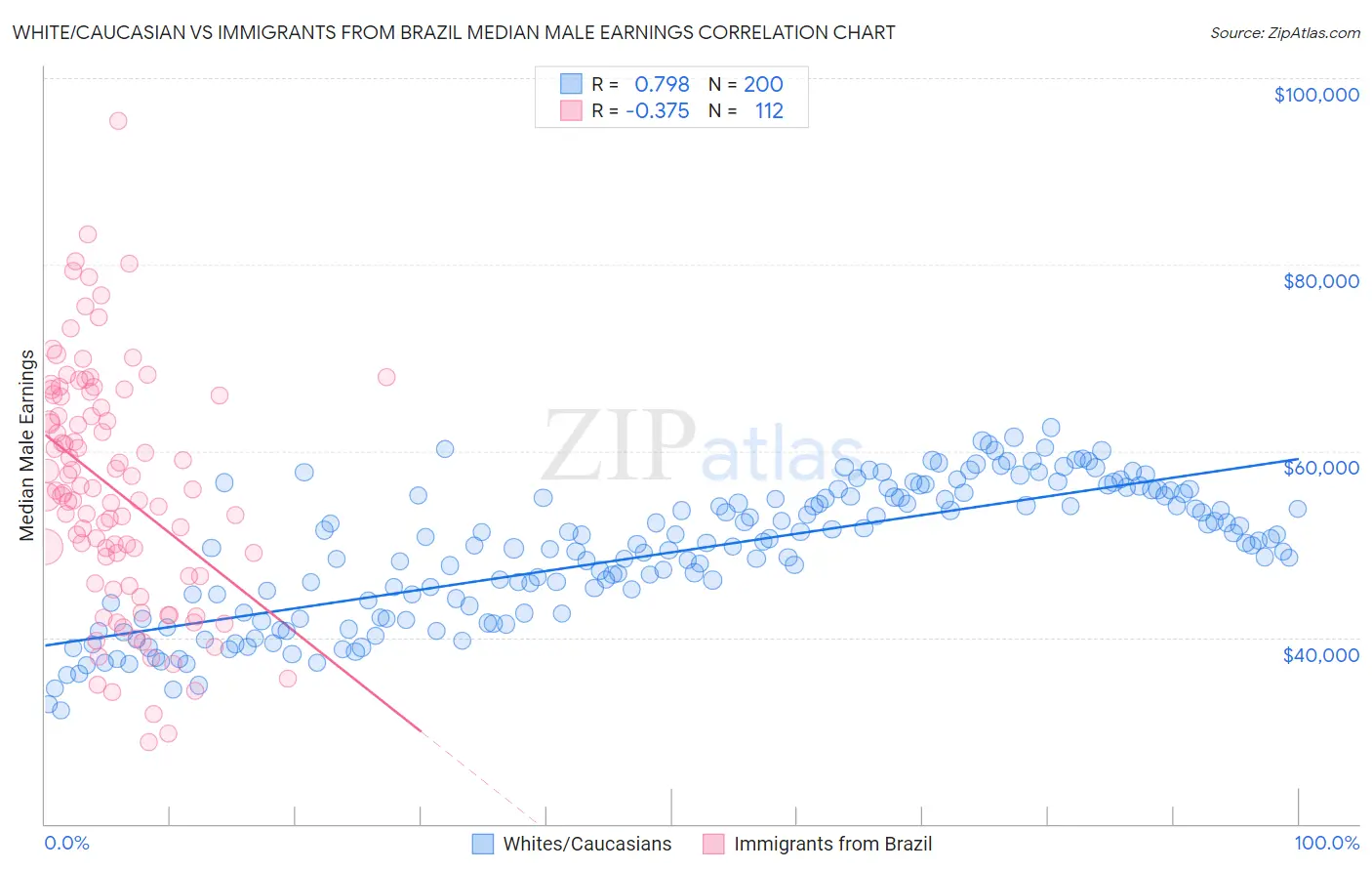 White/Caucasian vs Immigrants from Brazil Median Male Earnings