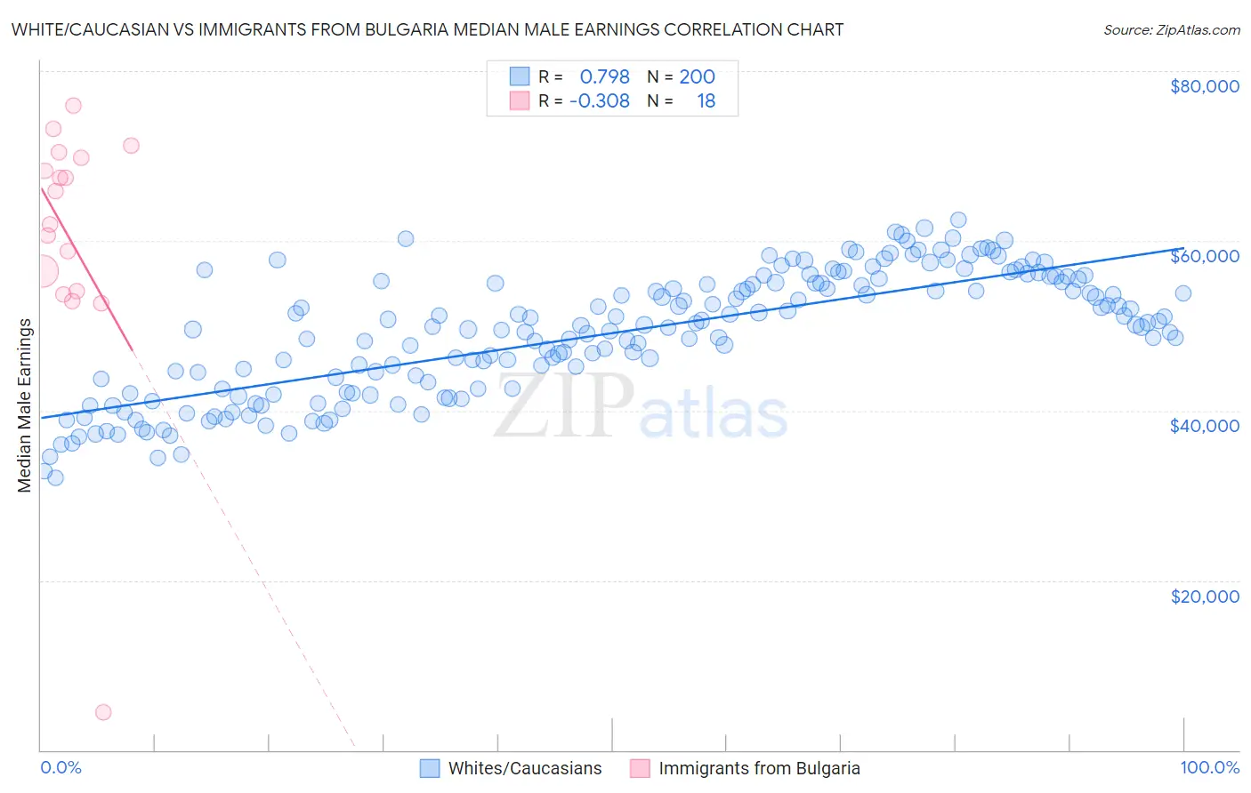 White/Caucasian vs Immigrants from Bulgaria Median Male Earnings
