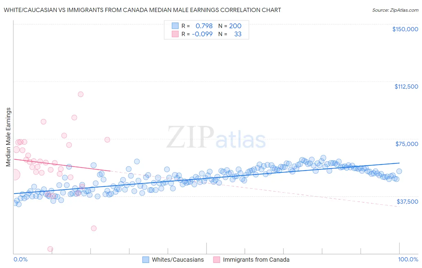 White/Caucasian vs Immigrants from Canada Median Male Earnings
