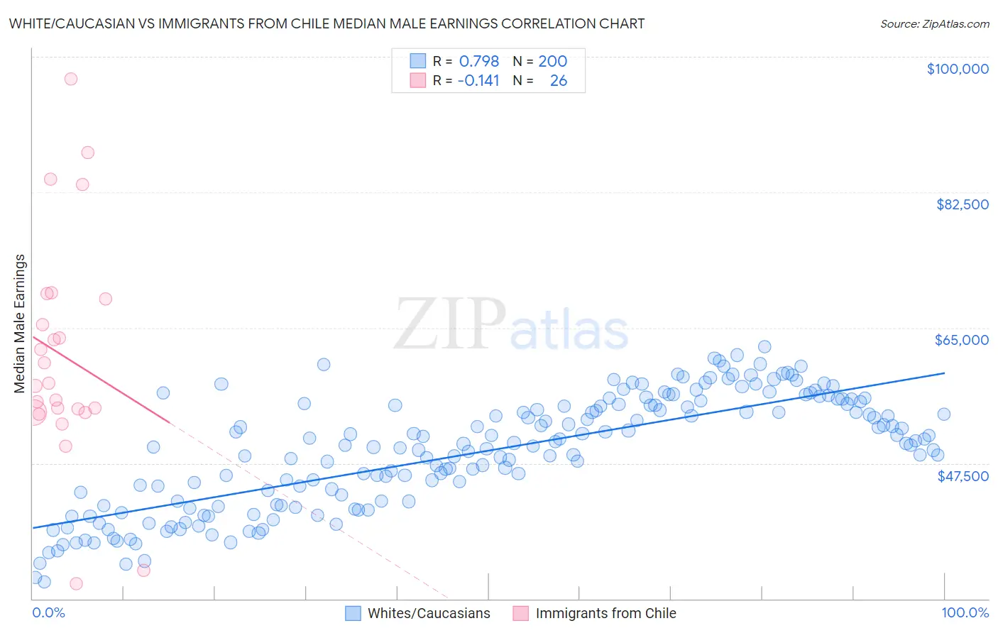 White/Caucasian vs Immigrants from Chile Median Male Earnings