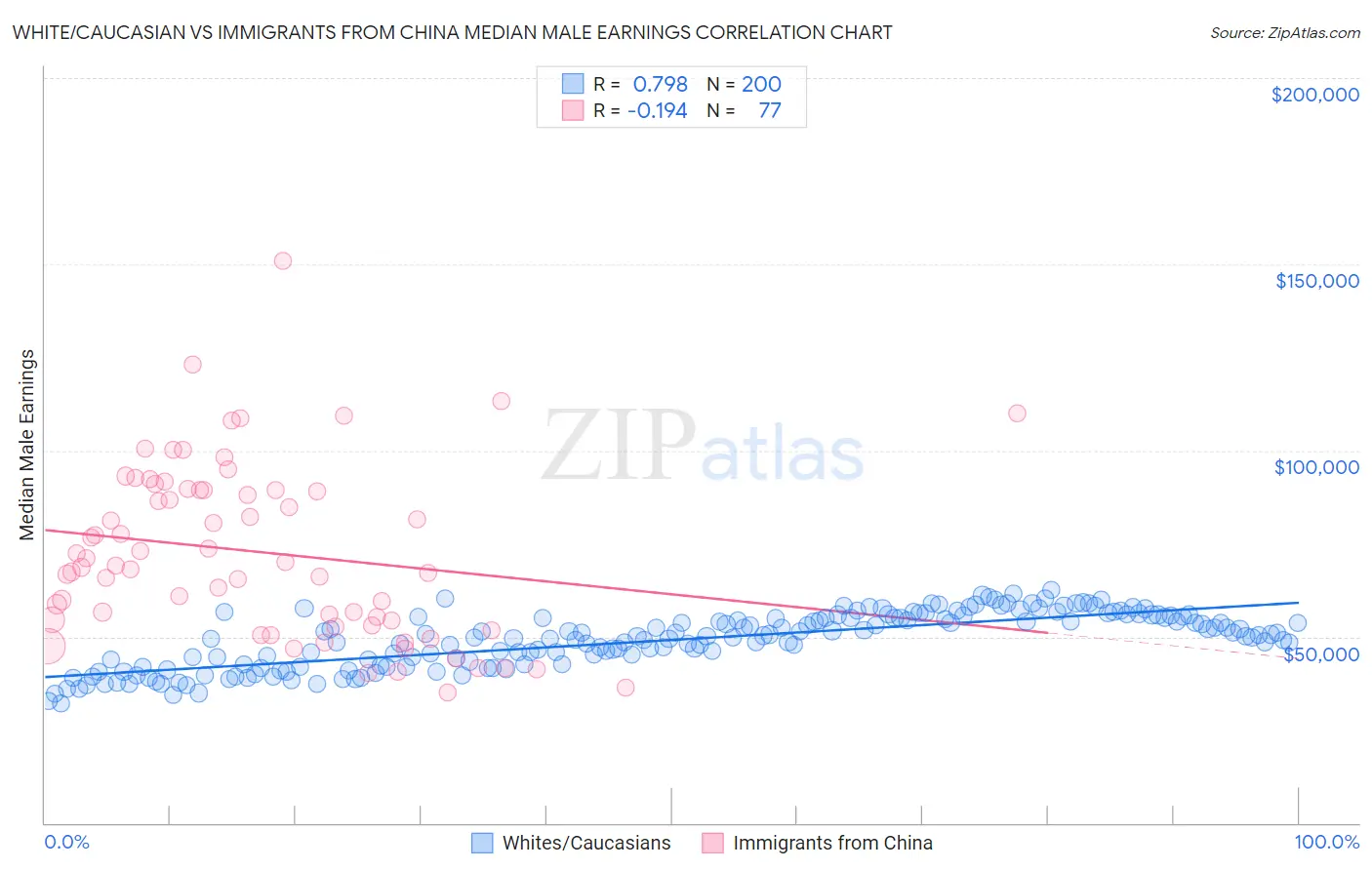 White/Caucasian vs Immigrants from China Median Male Earnings