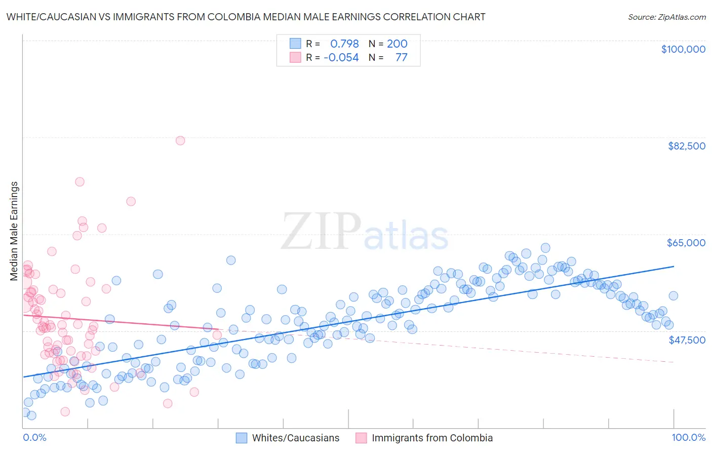 White/Caucasian vs Immigrants from Colombia Median Male Earnings