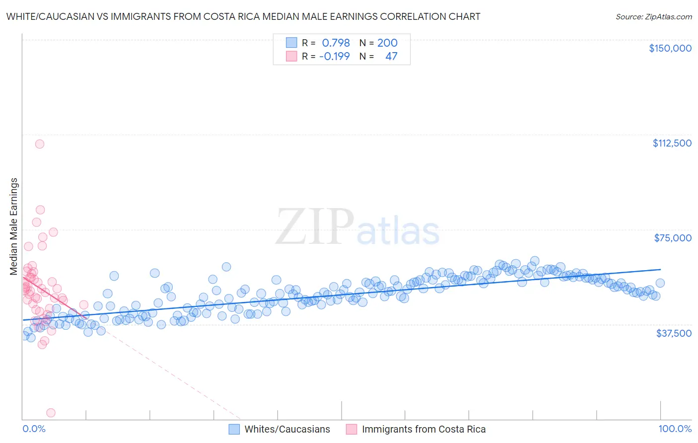 White/Caucasian vs Immigrants from Costa Rica Median Male Earnings