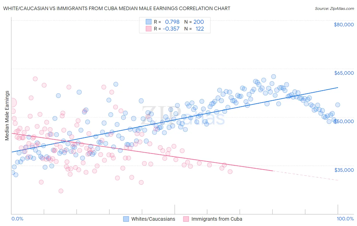 White/Caucasian vs Immigrants from Cuba Median Male Earnings