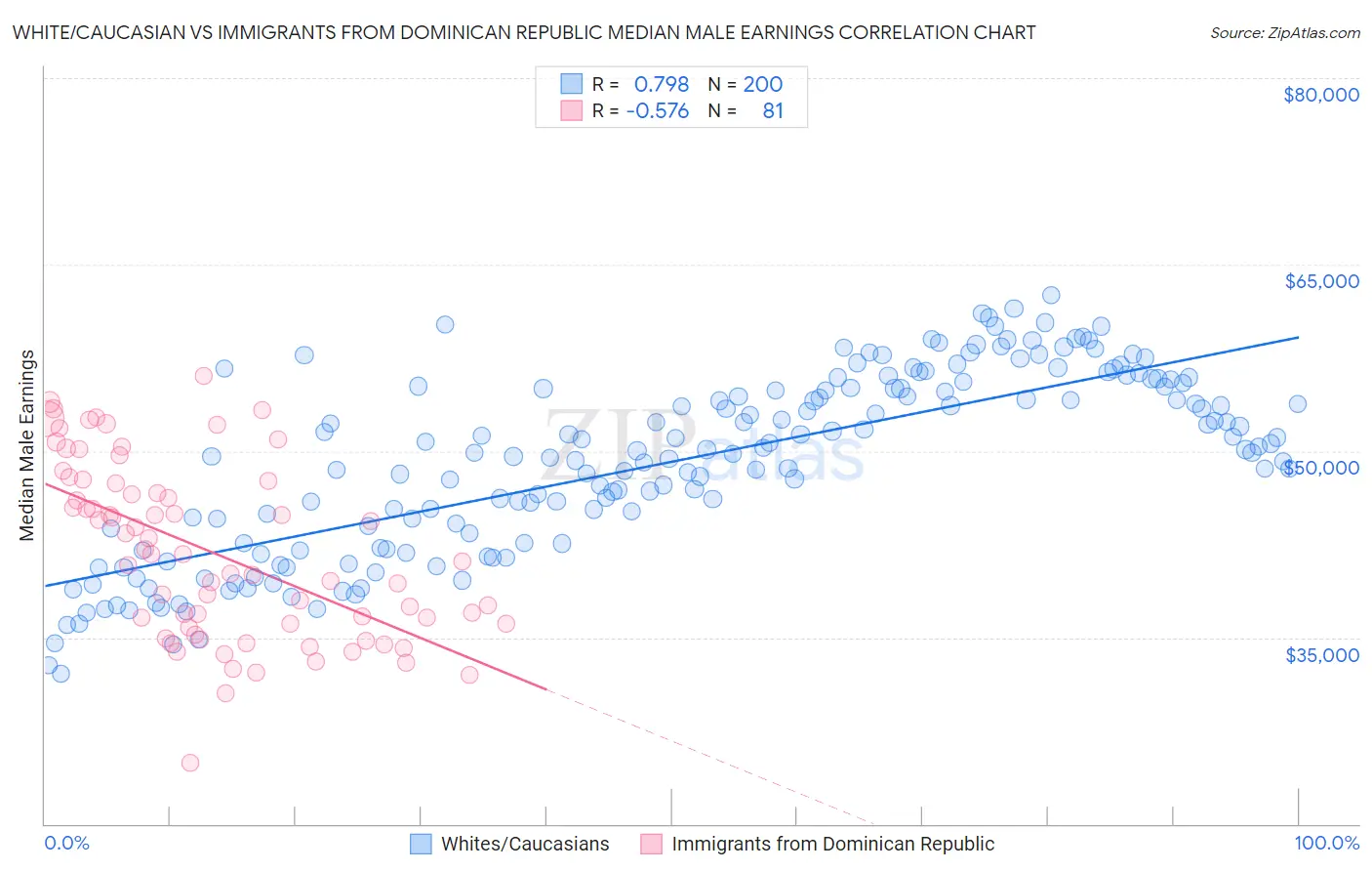 White/Caucasian vs Immigrants from Dominican Republic Median Male Earnings