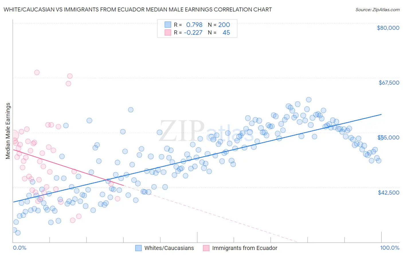White/Caucasian vs Immigrants from Ecuador Median Male Earnings
