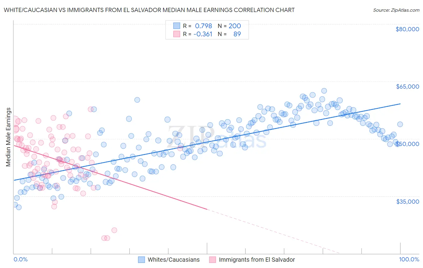 White/Caucasian vs Immigrants from El Salvador Median Male Earnings