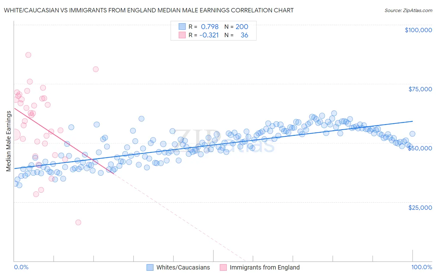 White/Caucasian vs Immigrants from England Median Male Earnings