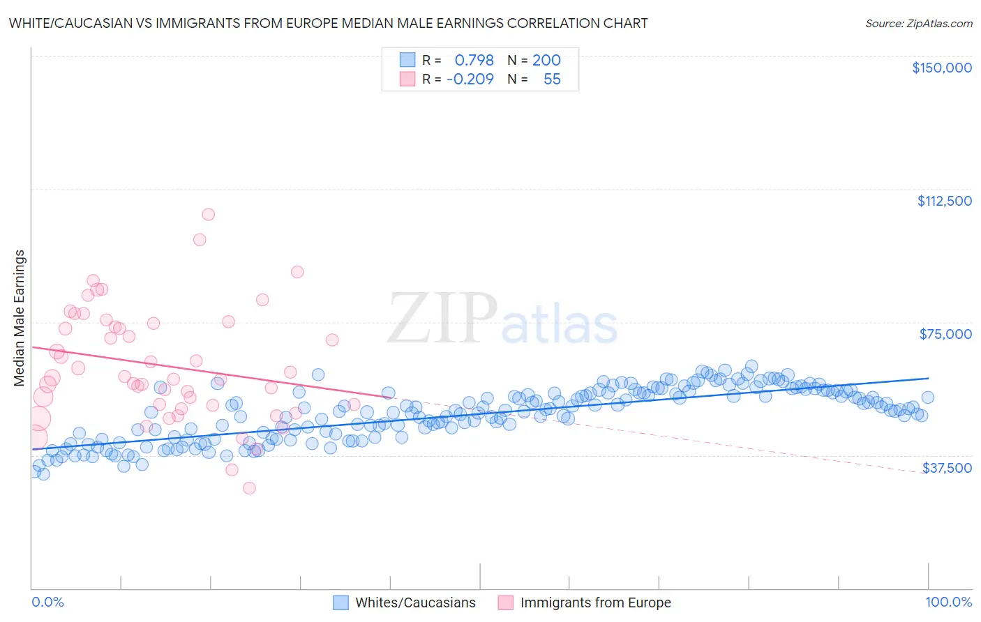 White/Caucasian vs Immigrants from Europe Median Male Earnings