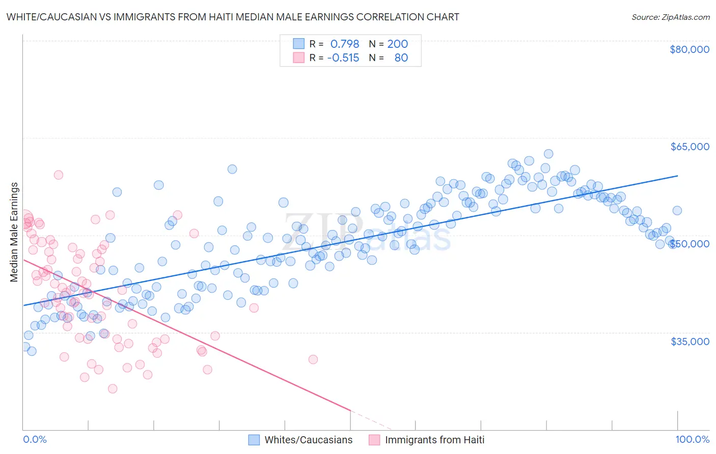 White/Caucasian vs Immigrants from Haiti Median Male Earnings
