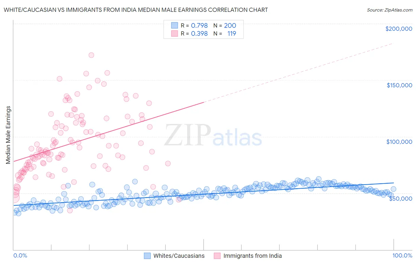 White/Caucasian vs Immigrants from India Median Male Earnings