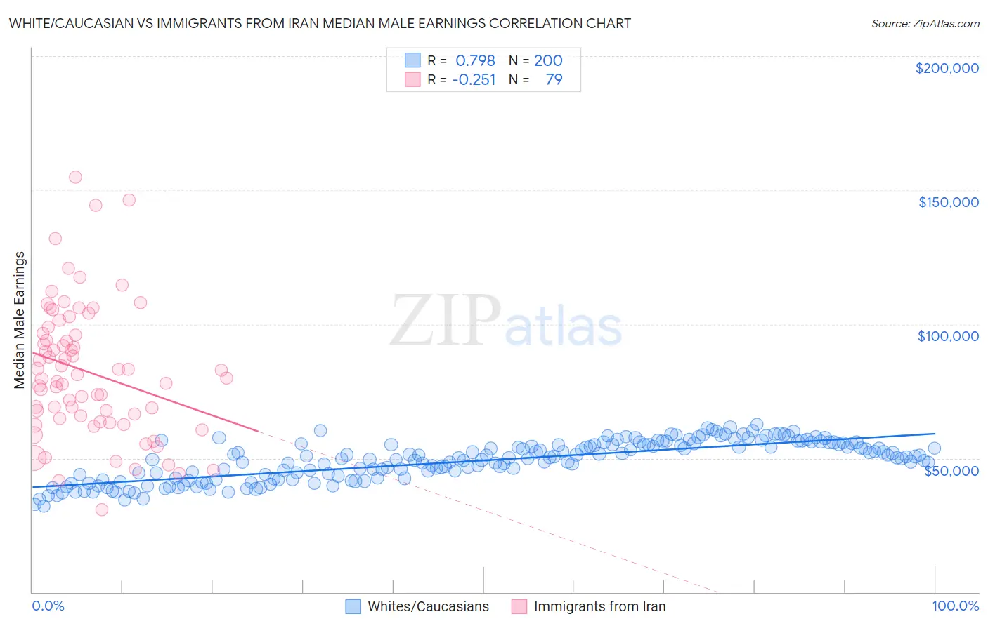 White/Caucasian vs Immigrants from Iran Median Male Earnings