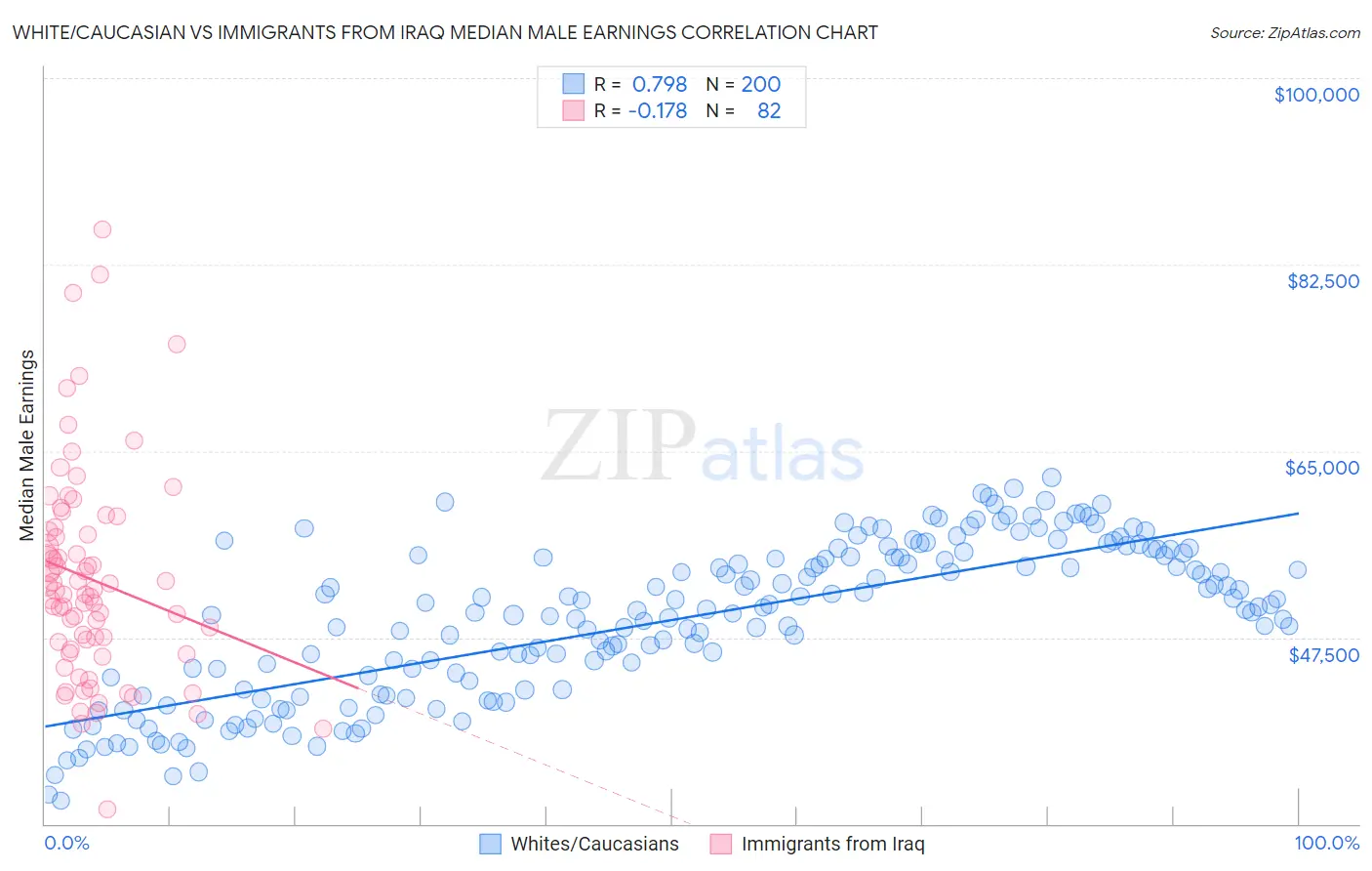 White/Caucasian vs Immigrants from Iraq Median Male Earnings